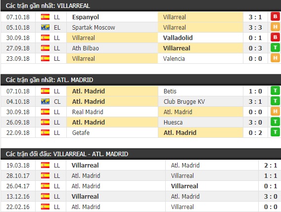 Thành tích và kết quả đối đầu Villarreal vs Atletico Madrid