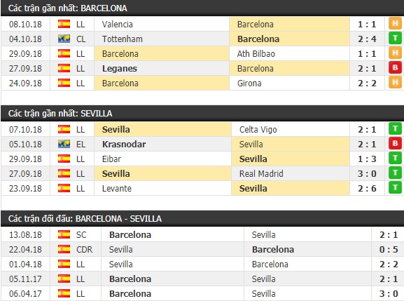 Thành tích và kết quả đối đầu Barcelona vs Sevilla
