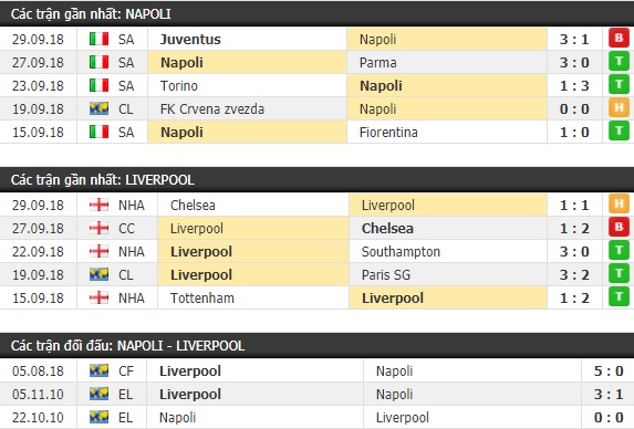 Thành tích và kết quả đối đầu Napoli vs Liverpool