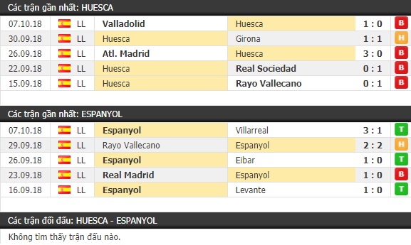 Thành tích và kết quả đối đầu Huesca vs Espanyol