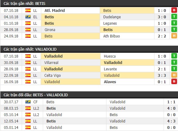 Thành tích và kết quả đối đầu Betis vs Valladolid