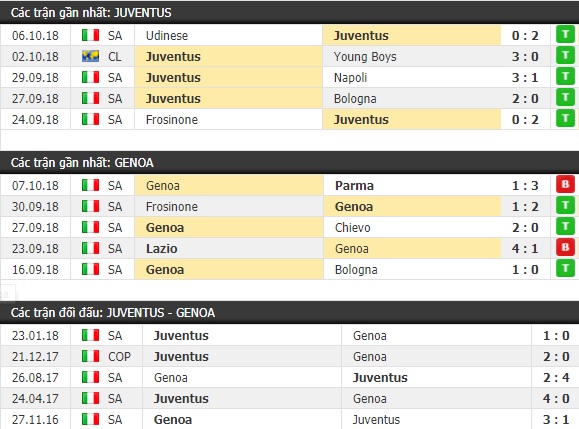 Thành tích và kết quả đối đầu Juventus vs Genoa