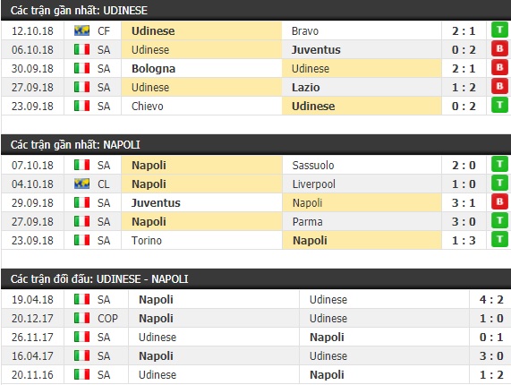 Thành tích và kết quả đối đầu Udinese vs Napoli