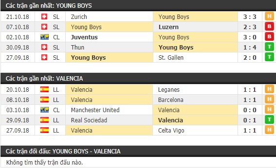 Thành tích và kết quả đối đầu Young Boys vs Valencia