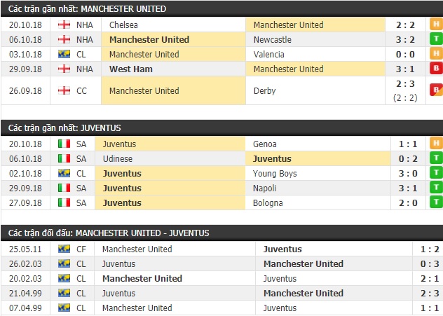 Thành tích và kết quả đối đầu Manchester United vs Juventus