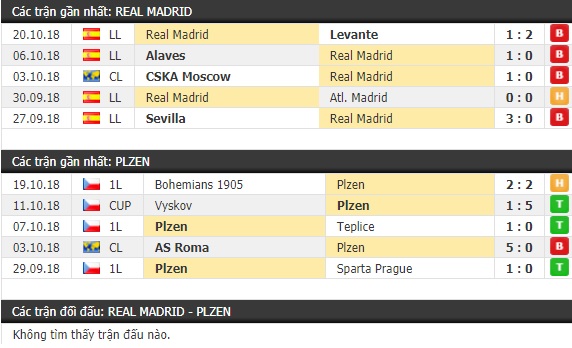 Thành tích và kết quả đối đầu Real Madrid vs Plzen