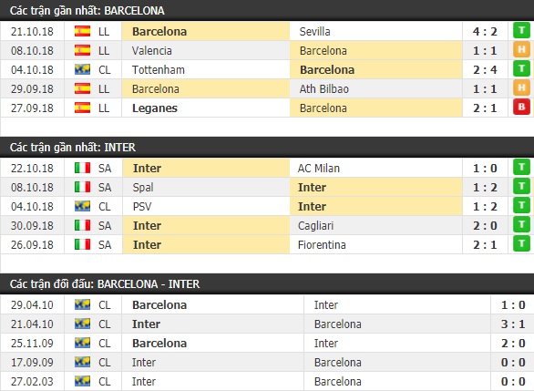 Thành tích và kết quả đối đầu Barcelona vs Inter Milan