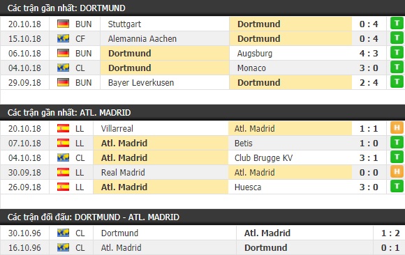 Thành tích và kết quả đối đầu Dortmund vs Atletico Madrid