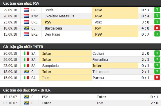 Thành tích và kết quả đối đầu PSV vs Inter Milan