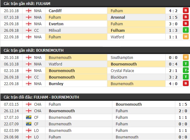 Thành tích và kết quả đối đầu Fulham vs Bournemouth