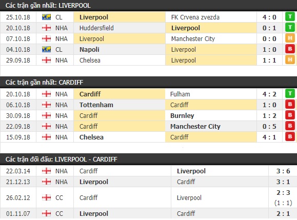 Thành tích và kết quả đối đầu Liverpool vs Cardiff