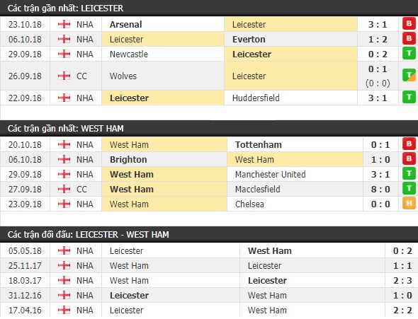 Thành tích và kết quả đối đầu Leicester vs West Ham