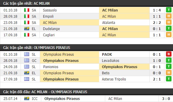 Thành tích và kết quả đối đầu AC Milan vs Olympiakos