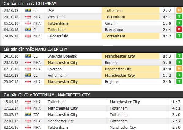 Thành tích và kết quả đối đầu Tottenham vs Man City