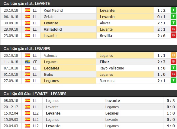 Thành tích và kết quả đối đầu Levante vs Leganes