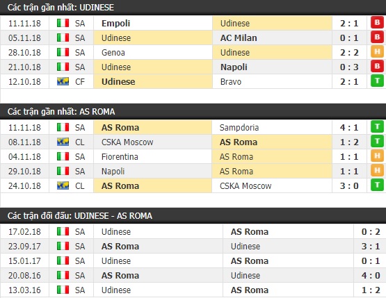 Thành tích và kết quả đối đầu Udinese vs AS Roma