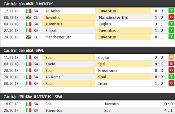 Thành tích và kết quả đối đầu Juventus vs Spal