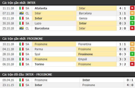 Thành tích và kết quả đối đầu Inter Milan vs Frosione