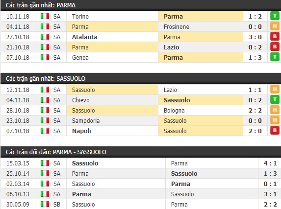 Thành tích và kết quả đối đầu Parma vs Sassuolo