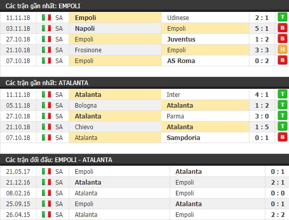 Thành tích và kết quả đối đầu Empoli vs Atalanta