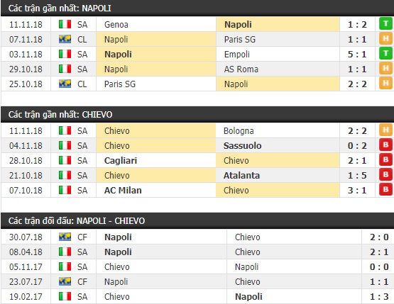 Thành tích và kết quả đối đầu Napoli vs Chievo