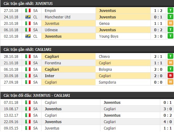 Thành tích và kết quả đối đầu Juventus vs Cagliari