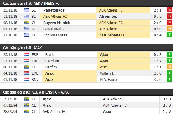 Thành tích và kết quả đối đầu AEK Athens vs Ajax