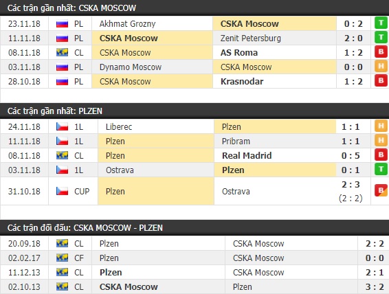 Thành tích và kết quả đối đầu CSKA Moscow vs Plzen