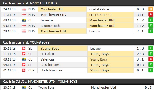 Thành tích và kết quả đối đầu Manchester United vs Young Boys