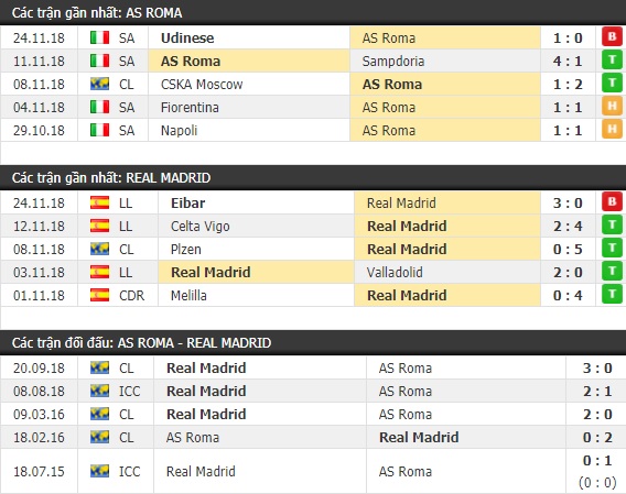 Thành tích và kết quả đối đầu AS Roma vs Real Madrid