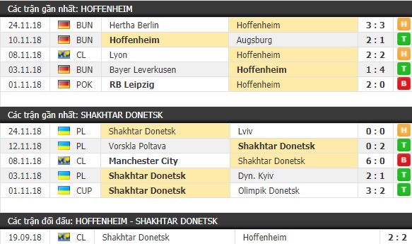 Thành tích và kết quả đối đầu Hoffenheim vs Shakhtar Donetsk