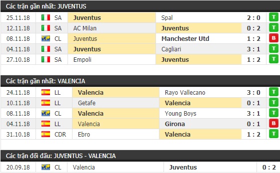 Thành tích và kết quả đối đầu Juventus vs Valencia