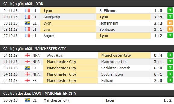 Thành tích và kết quả đối đầu Lyon vs Man City