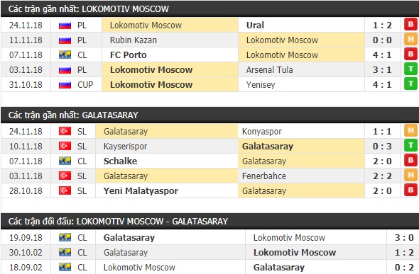 Thành tích và kết quả đối đầu Lokomotiv Moscow vs Galatasaray