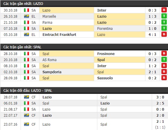 Thành tích và kết quả đối đầu Lazio vs Spal