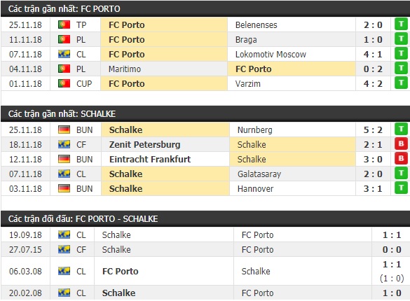 Thành tích và kết quả đối đầu Porto vs Schalke