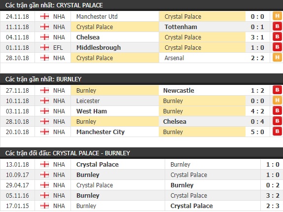 Thành tích và kết quả đối đầu Crystal Palace vs Burnley