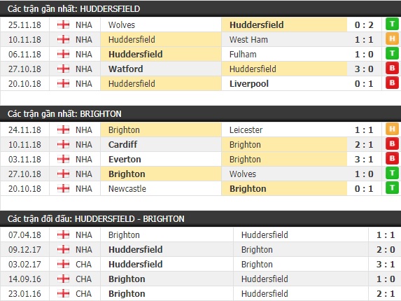 Thành tích và kết quả đối đầu Huddersfield vs Brighton