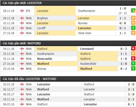 Thành tích và kết quả đối đầu Leicester vs Watford