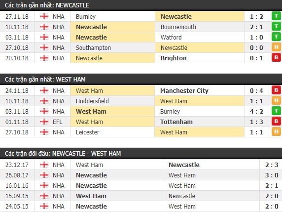 Thành tích và kết quả đối đầu Newcastle vs West Ham