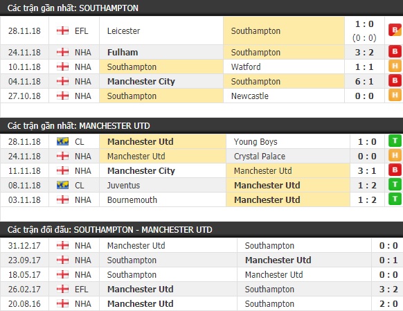 Thành tích và kết quả đối đầu Southampton vs Manchester United