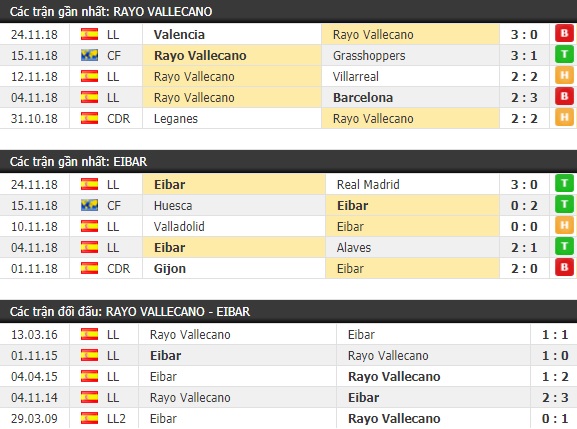 Thành tích và kết quả đối đầu Rayo Vallecano vs Eibar