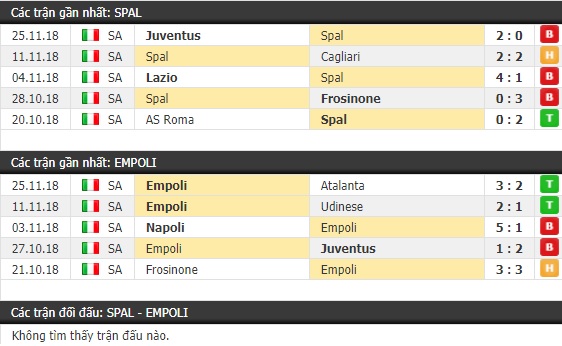 Thành tích và kết quả đối đầu Spal vs Empoli