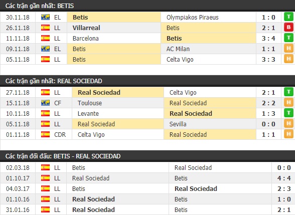 Thành tích và kết quả đối đầu Betis vs Real Sociedad