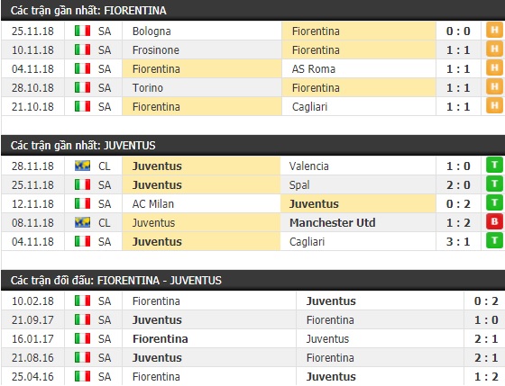 Thành tích và kết quả đối đầu Fiorentina vs Juventus