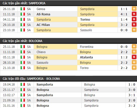 Thành tích và kết quả đối đầu Sampdoria vs Bologna