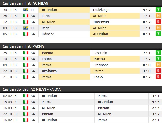Thành tích và kết quả đối đầu AC Milan vs Parma