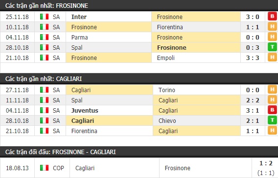 Thành tích và kết quả đối đầu Frosinone vs Cagliari