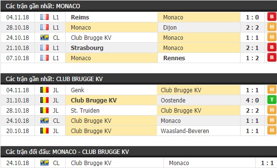 Thành tích và kết quả đối đầu Monaco vs Club Brugge