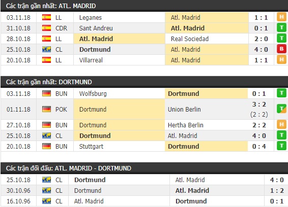 Thành tích và kết quả đối đầu Atletico Madrid vs Dortmund